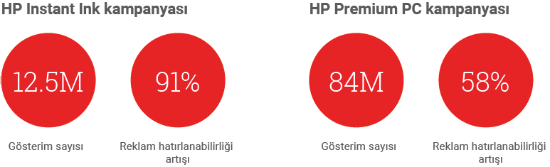 Sonuçlar Kaynaklar 1 Google/Nielsen çalışması, ABD, Aralık 2015.