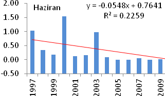 Şekil 4. Hoyran deresinde H 1 hipotezinin kabul edildiği bazı aylarda, Mann- Kendall mertebe korelâsyon testi u(t)-u (t) grafiği Tablo 5.