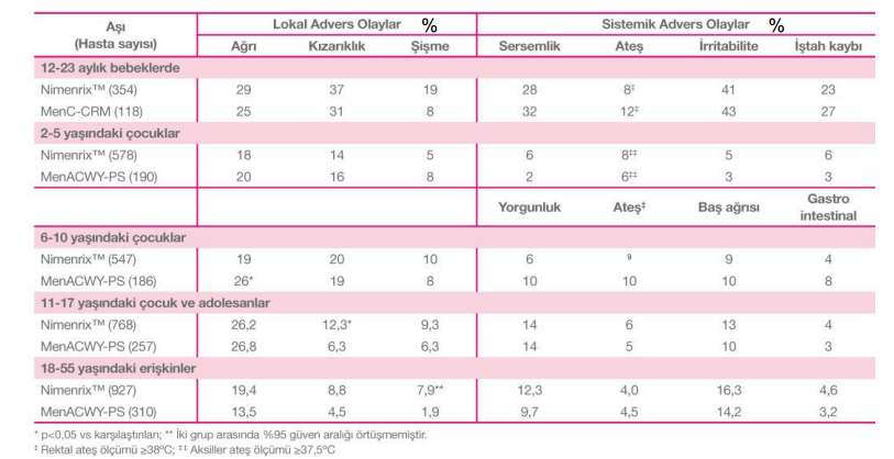 LOKAL SİSTEMİK İSTENMEYEN ETKİLER ETKİLER 12ay-55yaşgrubundaensık 12-23 ay: irritabilite, halsizlik, ateş, iştahsızlık 2-5 Ağrı yaş %24-29 yaş: halsizlik, irritabilite, ateş, iştahsızlık 6-10