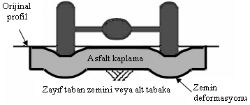 S. Kutluhan, E. Ağar nın tekerlek izi oluşumu üzerindeki etkisini incelemişlerdir (Sousa vd., 1991). Eisenmann ve Hilmer tekerlek izi oluşumunun iki aşamada gerçekleştiği sonucuna varmışlardır.