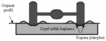 İkinci aşamada, tekerlek altında azalan hacim miktarı ile kenarlarda artan hacim miktarı yaklaşık olarak eşittir.