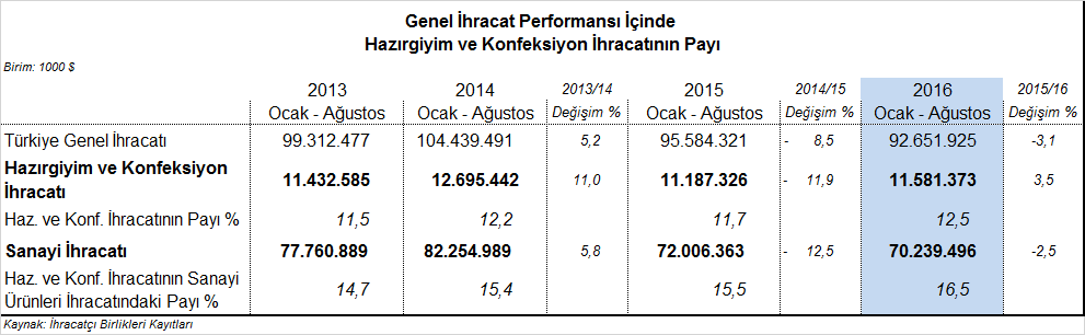 HAZIRGİYİM VE KONFEKSİYON SEKTÖRÜNÜN 2016 AĞUSTOS İHRACAT PERFORMANSI ÜZERİNE KISA DEĞERLENDİRME Yılın İlk 8 Ayında %3,5 lik Artış Kaydedildi 2016 yılının ilk sekiz ayında Türkiye nin hazırgiyim ve