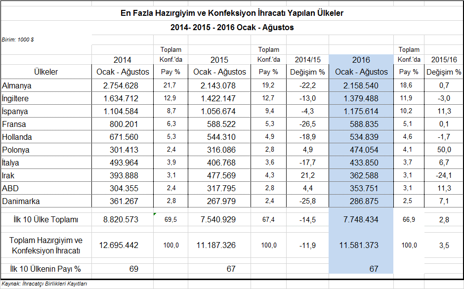 Danimarka, Türkiye nin hazırgiyim ve konfeksiyon ihracatında diğer önde gelen pazarlardır.