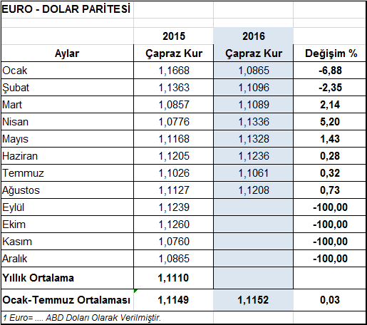 Hazırgiyim ve Konfeksiyon Sektörümüzü Etkileyen Ekonomik Gelişmeler 2016 yılı Ağustos ayında hazırgiyim ve konfeksiyon sektörümüzün ihracatı daha önceki aylarda olduğu gibi esas olarak bölgemizde