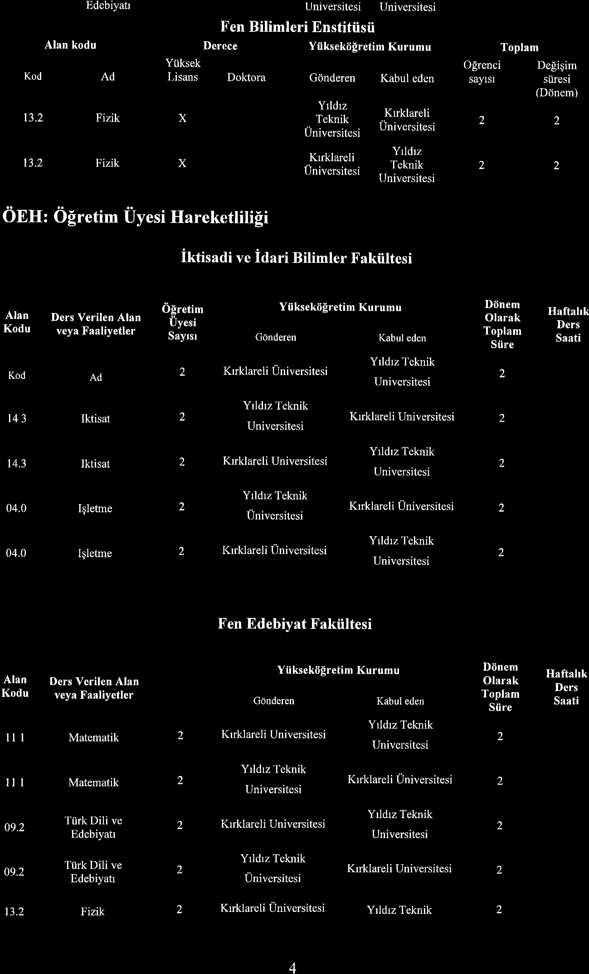 lien Bilimleri Enstitiisii kodu Dercce Yiiksekdlretim Kurumu Iloplam 13. Fizik 13. Fizik U: Olretim Uyesi Harekettilifi YUksek Lisans Doktora Gcinderen : iktisadi ve idari Bilimler Fakiiltesi O!