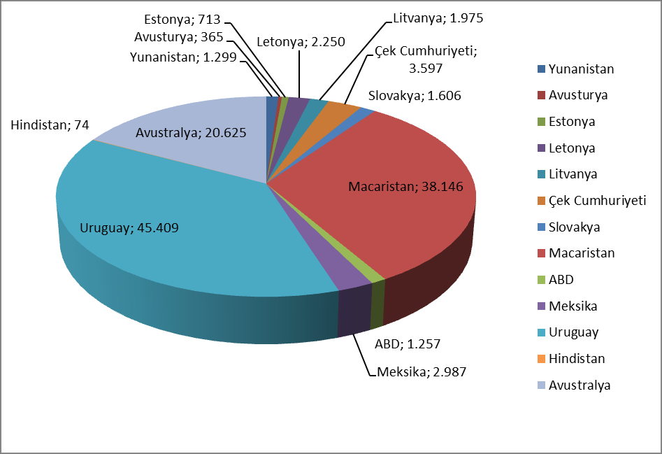 Grafik- 18: 2013 Yılı 10 Ay İtibarı İle Ülkelere Göre Besilik Canlı Hayvan İthalatı (Baş) Kaynak: TUİK,