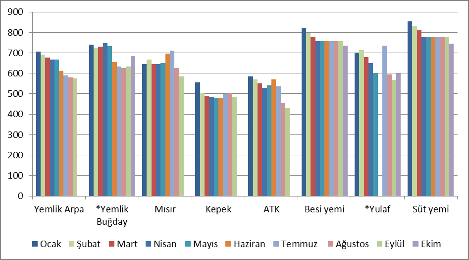 b. Yem Sektörü Pazar Analizi Yem ve yem hammaddelerinin fiyatlarında 2013 yılının ilk aylarından itibaren düşüş görülmektedir.