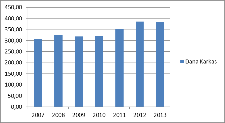 Grafik-4: Avrupa Birliğinde Dana Karkas Yıllık Ortalama