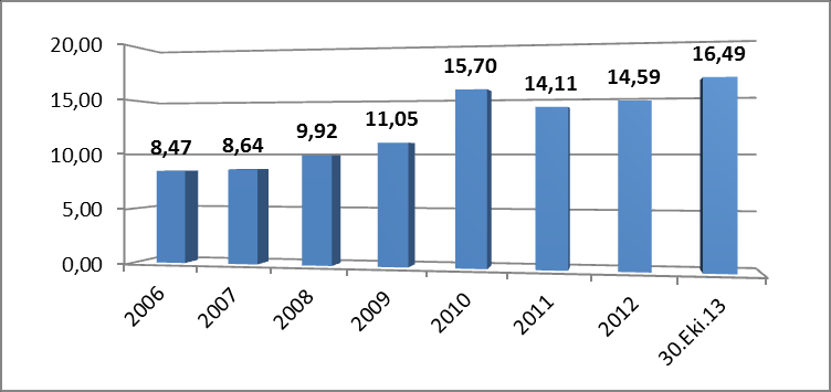 Grafik-14 TÜİK Perakende Tavuk Eti Fiyatları KARKAS FİYATLARININ DEĞERLENDİRMESİ: Dana Karkas Ortalama Fiyatları: Ankara Ticaret Borsası verilerine göre 2013 yılı 10 ayı itibarı ile ortalama fiyat