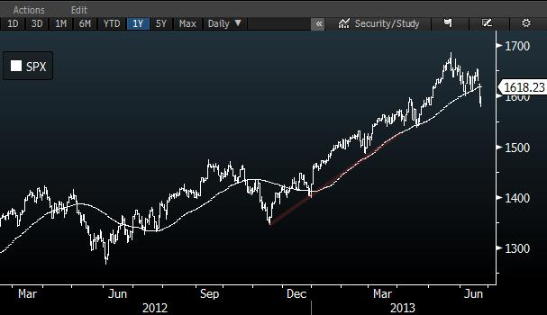 DIŞ PİYASALAR ENDEKS Son % DERİNLİK NYSE HİSSE ENDÜSTRİ ETF S&P 500 1.592 0,27% Artan 1.540 Artan/Azalan Son % En iyi3: % Aktifler Son % DJIA 14.799 0,28% Azalan 1.