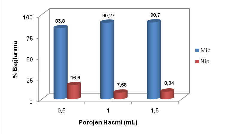 Sorbentin Tel bağlama yeteneğinin porojen miktarı ile değişimini incelemek amacıyla sentez aşamasında sırasıyla 0.5; 1.0 ve 1.5 ml Chl kullanıldı.