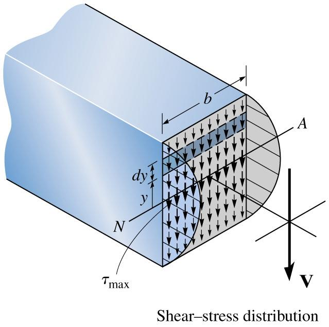 view Shear Stress distribution