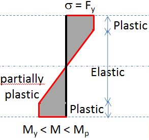 section, ductility > 1.