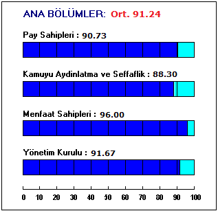 Derecelendirme metodolojimizin (Bkz. Sayfa 5) temelini, Sermaye Piyasası Kurulu Kurumsal Yönetim İlkeleri oluşturmaktadır. Logo Yazılım Sanayi ve Ticaret A.Ş.