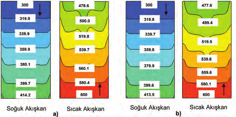 Ters akış için kanalın alt ve üst yüzeyindeki sıcaklık dağılımları a) Zikzak, b) Dış zikzak-düz-dış zikzak Şekil 12.