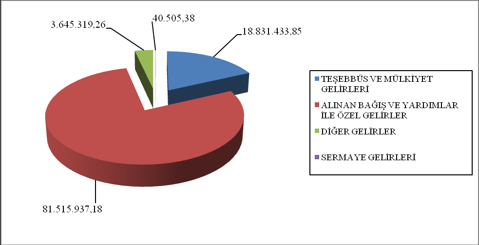 C. FİNANSMAN 2012 yılı ilk altı aylık bütçe gelirleri toplamı olan 104.033.195,67 TL nın 18.831.433,85 TL sı Teşebbüs ve Mülkiyet Gelirlerinden, 81.515.