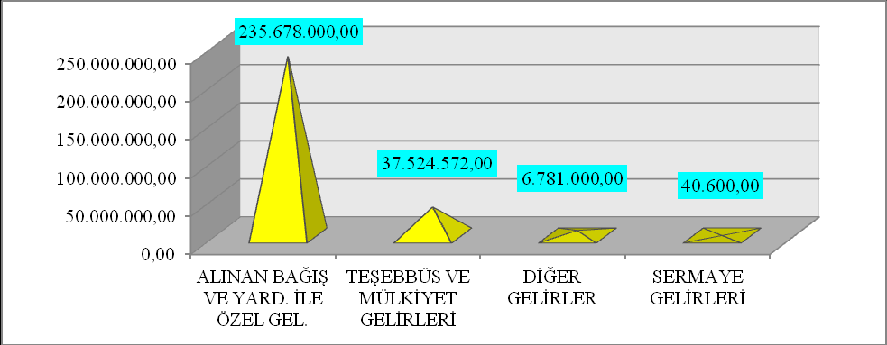 678.000,00 TL lık kısmı Alınan Bağış ve Yardımlar ile Özel Gelirler, 6.781.