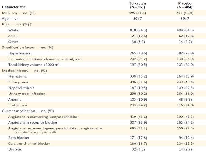 TEMPO (Tolvaptan Efficacy and Safety in Management of Polycystic Kidney Disease and Its