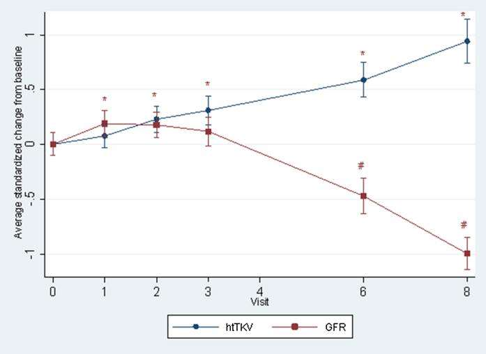 Disease) P<0.01 Chapman AB et al.