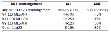 İnfant lösemide MLL İnfant lösemide MLL rearrengement (yeniden düzenlenmesi) patogenezde, risk sınıflamasında ve prognozda önemli bir