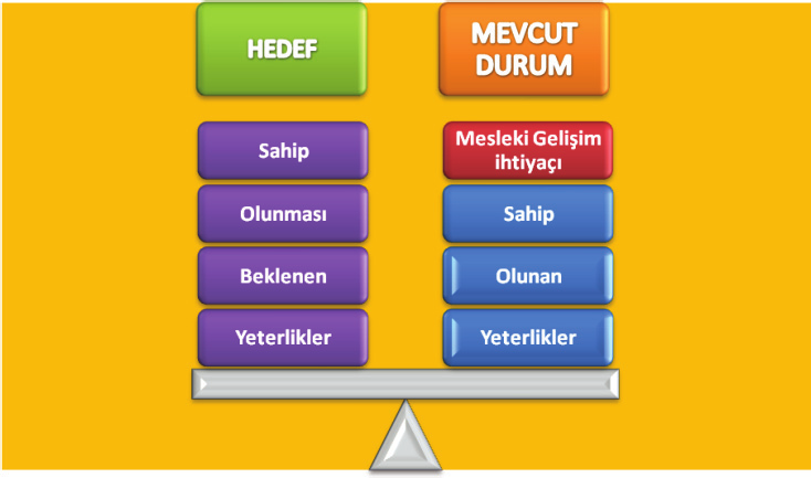 16 1. AŞAMA: Gelişim İhtiyaçlarının Belirlenmesi Bu aşama, Bireysel ve Mesleki Gelişim Planı hazırlama sürecinde, öğretmen ve yöneticiye gelişim ihtiyacının belirlenmesinde yardımcı olacaktır.