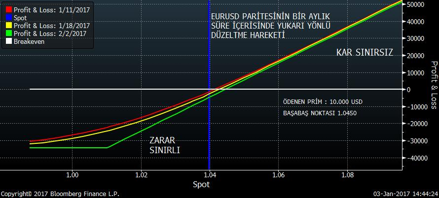 Beklentiler ve Opsiyon Piyasası Stratejileri EURUSD paritesinde 1 aylık süre içinde 1,0350 seviyesinin üzerinde hareket beklentisine yönelik opsiyon stratejisi.