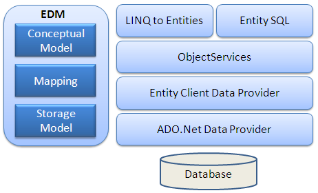 EF (Entity Framework) Microsoft