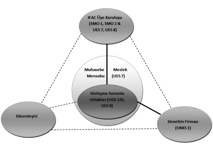 UES 8, FİNANSAL TABLOLARIN DENETİMLERİNDEN SORUMLU SÖZLEŞME SORUMLU ORTAĞI İÇİN MESLEKİ YETERLİLİK (2016) Bir Sözleşme Sorumlu Ortağının Mesleki Yeterliliğini Etkileyen Paydaşlar A8.