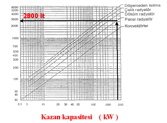 2. Yöntem Kalorifer tesisatının V A su hacmini aşağıda verilen diyagramdan yararlanarak tesisatın ısı gücü -kw- ve oda ısıtıcılarının cinsine göre de bulmak mümkündür.