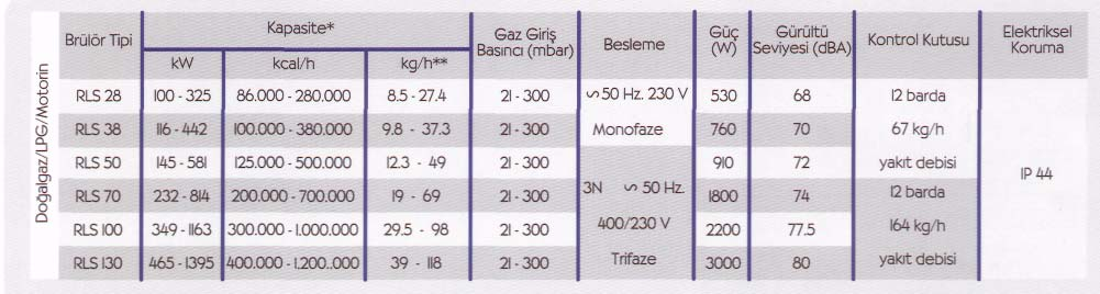 3 Teknik özellikler ** Motorin Kullanıldığında Referans Şartlar: 20 C ortam sıcaklığında, deniz seviyesinde ve 1013 mbar atmosferik basınçta Çift yakıtlı brülörlerde sirkülasyon fanı ve motorin