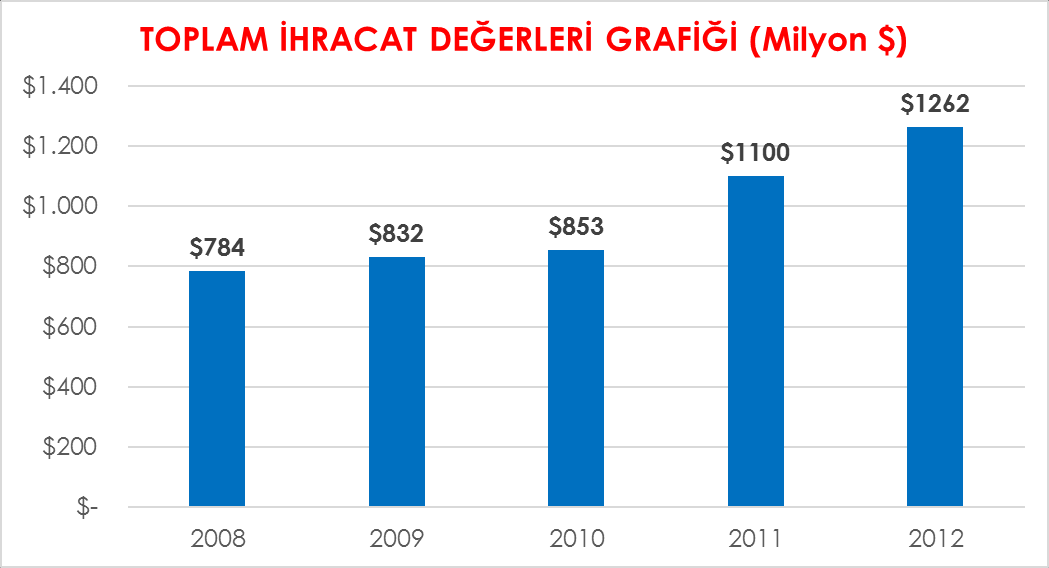 TOPLAM İHRACAT TABLOSU (Milyon $) Yıllar Toplam İhracat % Değişim (2007 ye göre) % Değişim (Yıllık) 2007 $ 615 2008 $ 784 27,48% 27,48% 2009 $ 832 35,28% 6,12% 2010 $ 853 38,70% 2,52% 2011 $ 1.