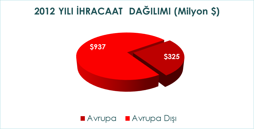 2012 YILI İHRACAAT DAĞILIMI (Milyon $) Yıllar Avrupa Avrupa Dışı 2012 $ 325 $ 937 Ar-Ge Sektörde, 2012 yılında, yaklaşık 200 Milyon doları öz kaynaklardan olmak üzere Araştırma ve Geliştirme (Ar -