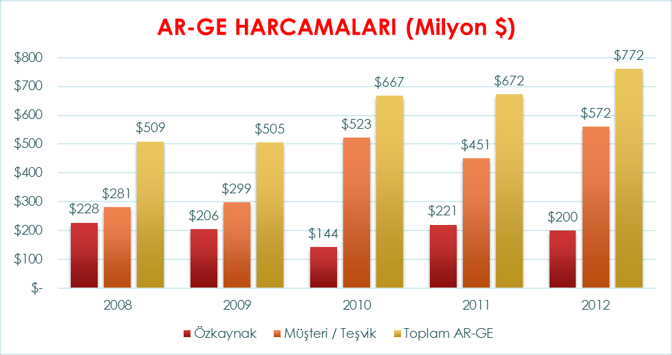 geliştirmeye aracılık ettiği ve yatırımlarda doğru istikamette olduğumuzu göstermektedir. Aşağıda sunulan tablolarda ve grafiklerde bu alandaki gelişmeler rakamlarla arz edilmiştir.