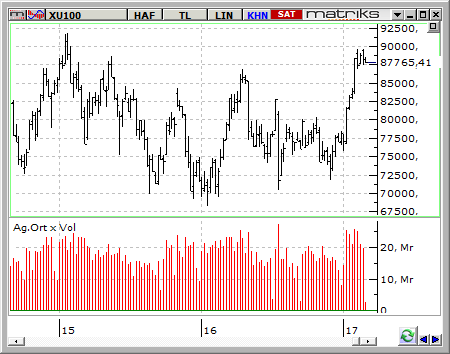 MACD CCI RSI SAT SAT SAT BIST-100 endeksinin güne yatay bir açılışla başlamasını bekliyoruz. Potansiyel düşüşlerde 87.