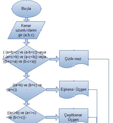 Üç kenar uzunluğunu giriniz.(a,b,c) Eğer( (a+b>c) ve (a-b<c)) veya ( (a+c>b) ve (ac<b)) veya ((b+c>a) ve (b-c<a))değilse ekrana Bir üçgen çizilemez. yaz ve Adım 10 a git.