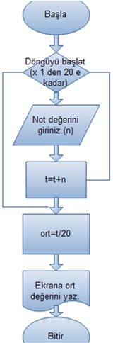 Örnek 2: 1 den 100 e kadar olan çift sayıların toplamını veren programın algoritmasını ve akış diyagramını tasarlayınız.