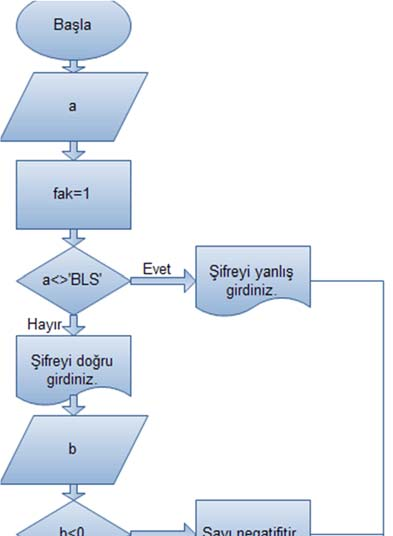 Şimdi bu örneğimiz de şifre yanlış girilirse program sonlandırılacak. Ayrıca girilen sayı 0 dan küçük ise yani negatif ise faktöriyel işlemi yapmayacaktır.