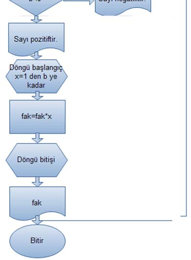 Girilen şifre: a Faktöriyel sonucu fak Şifremiz: BLS Girilen sayı: b Döngü ngıcı: x Şifreyi giriniz. (a); fak:=1 Eğer (a<> BLS ) ise Ekrana ( Şifreyi yanlış girdiniz. ) yaz ve programı bitir.