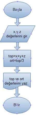 2. Mantıksal Akış Diyagramları 3. Yineli (Çevrimli, Döngülü) Akış Diyagramları Tablo 1. Akış diyagramı sembolleri a) nın başlangıç ve bitişin de kullanılır.