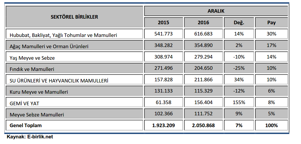 Tablo 1-Türkiye nin Toplam İhracatı İçinde Mobilya,Kağıt ve Orman Ürünleri (BİN $) SEKTÖRLER Mobilya,Kağıt ve Orman Ürünleri ARALIK 2015 2016 Değ. (%) Pay(%) 348.282 354.890 2.0 2.9 Tarım Sektörü 1.