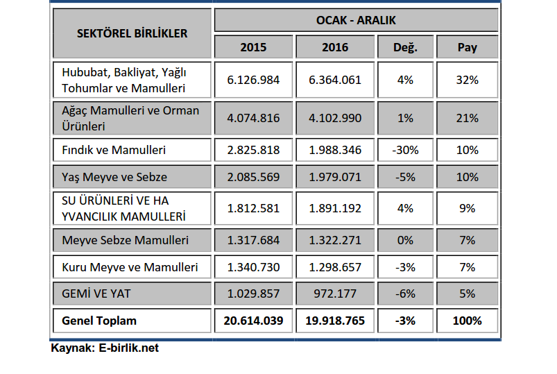 Tablo 4- Sektörel Birlikler Bazında Türkiye