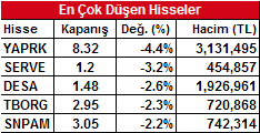 Endeks, JP Morgan ın Türkiye hisse senetleri piyasası için bir hafta önce "ağırlık azalt"a indirdiği tavsiyesini, petrol fiyatlarındaki sert düşüşe bağlı olarak dün "nötr"e yükseltmesinin etkisiyle