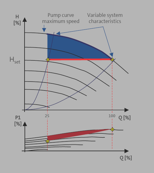 Frekans Kontrollü Pompa Pompanın devri değiştirilerek pompa karakteristiği yatay