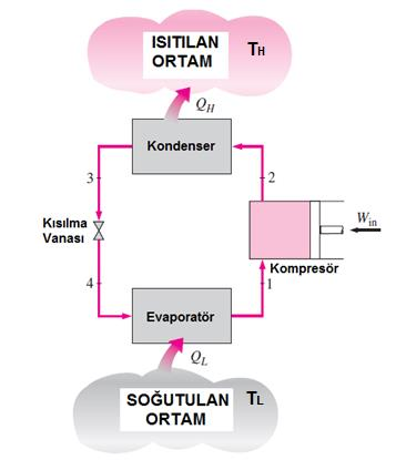 1. DENEYİN AMACI Isı pompası deneyi ile, günümüzde bir çok alanda kullanılan ısı pompalarının nasıl çalıştıkları anlaşılmış ve bir ısı pompası çevriminde kullanılan ana elemanlar belirlenmiş olacak,
