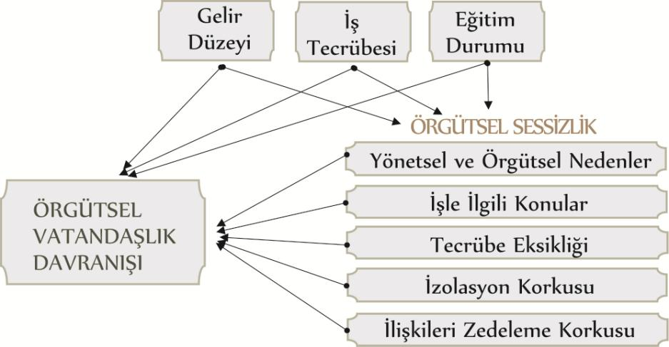 Şekil 1. Araştırmanın Kavramsal Modeli 4.6. Araştırma Verilerinin Analizi Çalışmada elde edilen bulgular değerlendirilirken, istatistiksel analizler için SPSS 20.