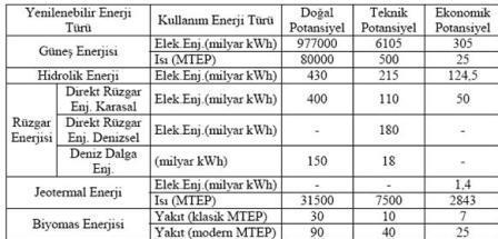 2.2 Tarımsal Sulamada Alternatif Enerji Kaynaklarının Kullanımı Türkiye nin alternatif enerji kaynakları potansiyeli Tablo 1.6 da verilmiştir.