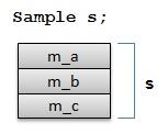 [1]: Derleyicilerin dizi uzunluklarını derleme aşamasında belirlemeleri daha etkin kod üretimini mümkün hale getirmektedir.