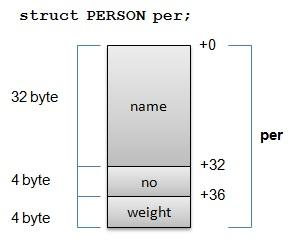 Örneğin per.no ya da per.weight gibi ifadelerle yapının elemanlarına erişilmesi tek bir makina komutuyla yapılabilmektedir. Benzer biçimde p bir yapı nesnesinin adresini belirtiyor olsun.