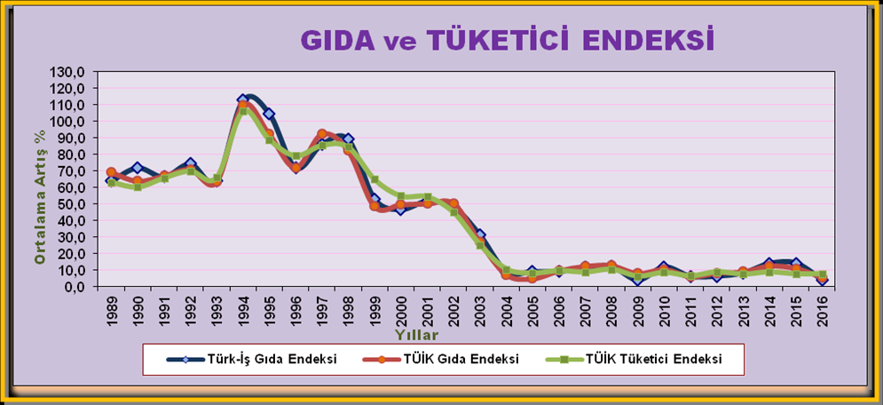 Ancak, yinelemek gerekir ki, bu çalışma, tüketici fiyatları endeksi olarak değerlendirilmemelidir.