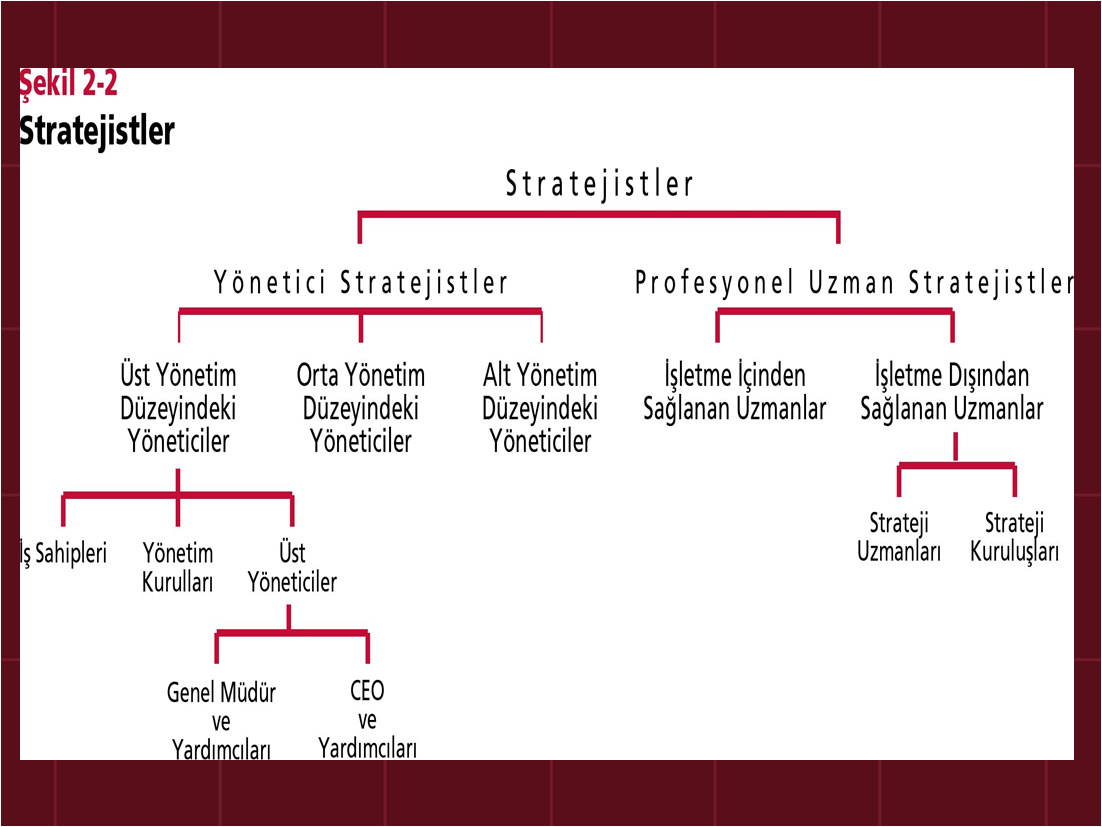 Yönetici Stratejistler I) Üst Yönetim Düzeyindeki Yönetici Stratejistler İş Sahipleri Yönetim Kurulları İş sahipleri veya yönetim kurullarının atadığı üst